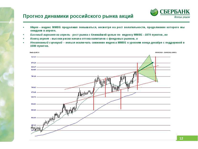 Прогноз динамики российского рынка акций Март - индекс ММВБ продолжил повышат...