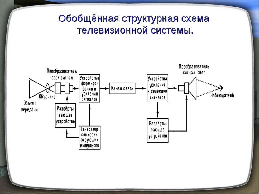 Обобщённая структурная схема телевизионной системы.