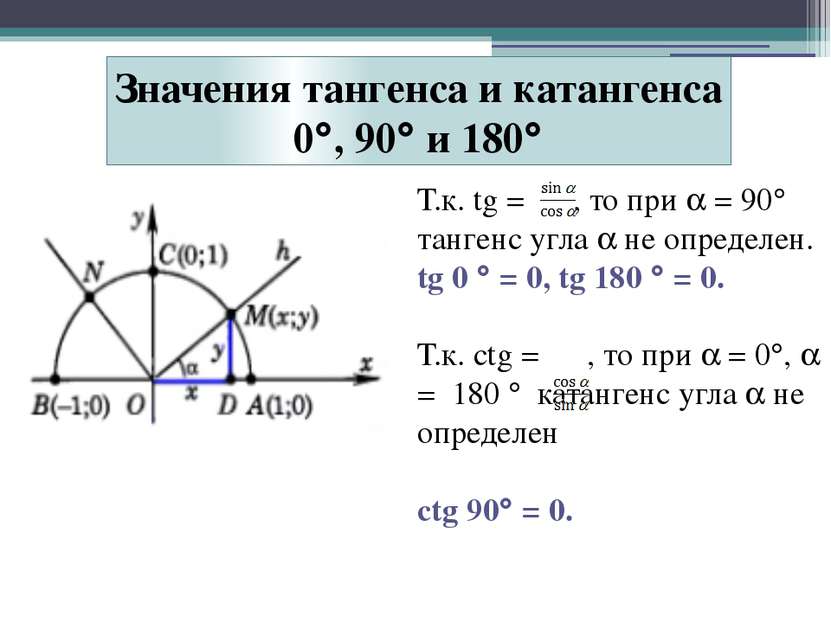 Т.к. tg = , то при = 90 тангенс угла не определен. tg 0 = 0, tg 180 = 0. Т.к....