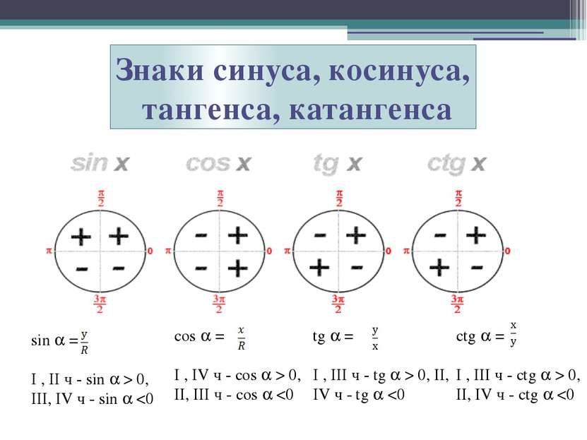 Знаки синуса, косинуса, тангенса, катангенса sin = I , II ч - sin > 0, III, I...