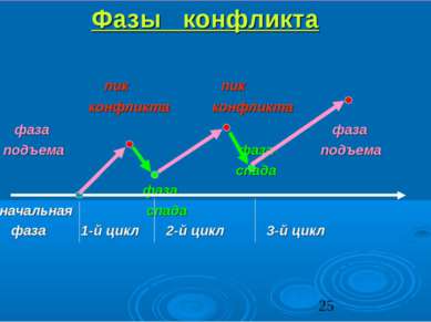 Фазы конфликта пик пик конфликта конфликта фаза фаза подъема фаза подъема спа...