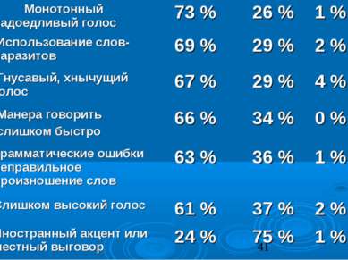 Монотонный надоедливый голос 73 % 26 % 1 % Использование слов-паразитов 69 % ...