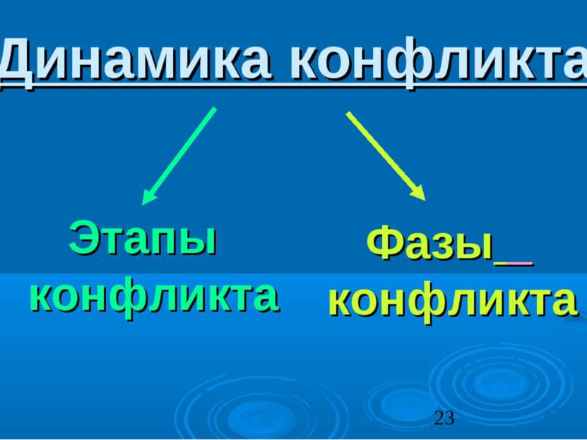 Динамика конфликта Этапы конфликта Фазы конфликта