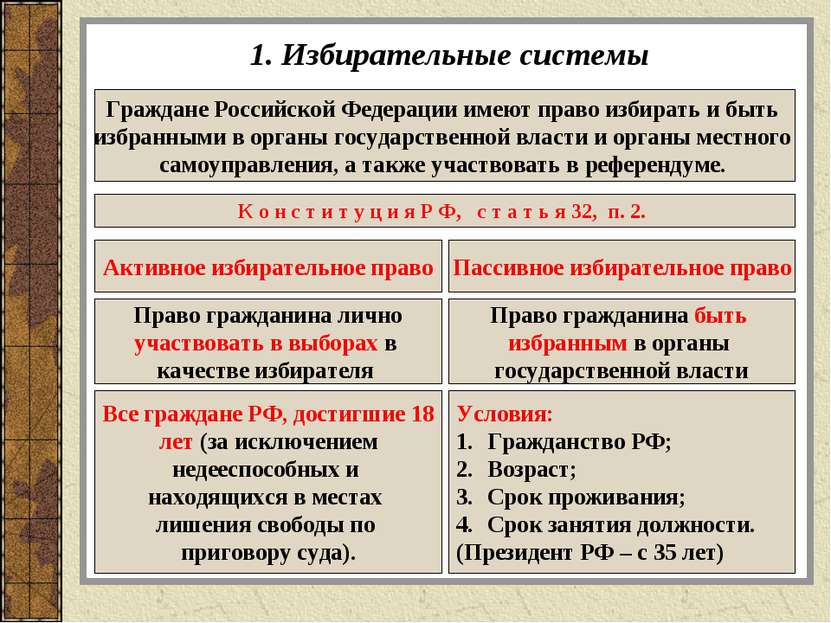 1. Избирательные системы Граждане Российской Федерации имеют право избирать и...