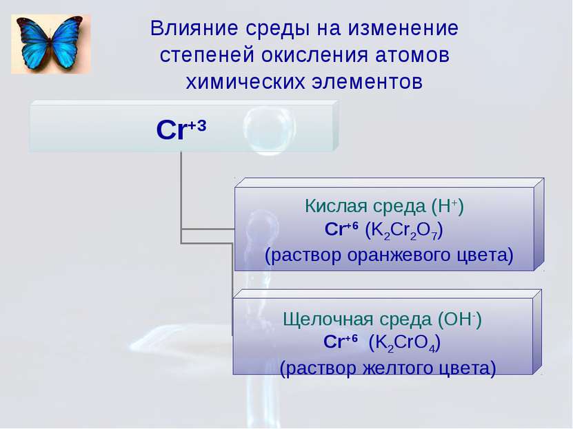 Влияние среды на изменение степеней окисления атомов химических элементов