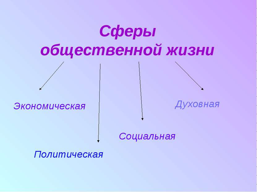 Сферы общественной жизни Экономическая Политическая Социальная Духовная