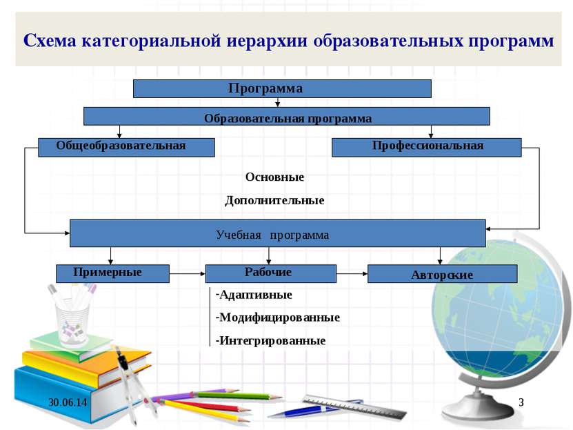 * * Схема категориальной иерархии образовательных программ Программа Образова...