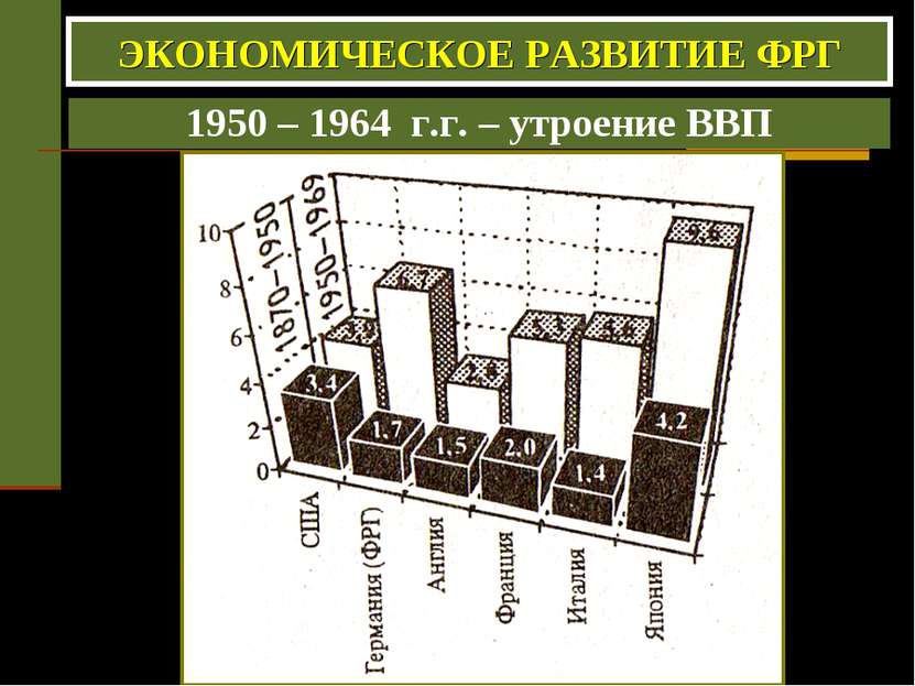1950 – 1964 г.г. – утроение ВВП ЭКОНОМИЧЕСКОЕ РАЗВИТИЕ ФРГ