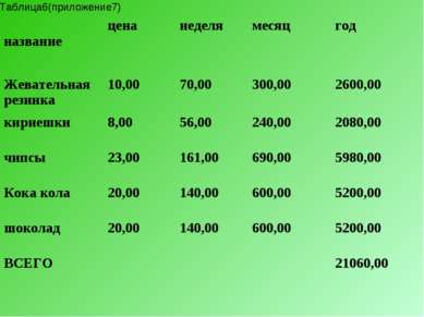 Таблица6(приложение7) название цена неделя месяц год Жевательная резинка 10,0...