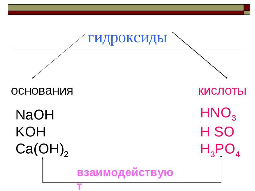 гидроксиды основания кислоты NaOH KOH Ca(OH)2 HNO3 H SO H3PO4 взаимодействуют