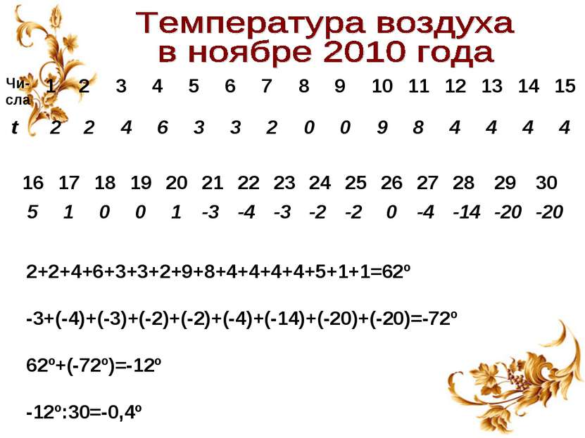2+2+4+6+3+3+2+9+8+4+4+4+4+5+1+1=62º -3+(-4)+(-3)+(-2)+(-2)+(-4)+(-14)+(-20)+(...
