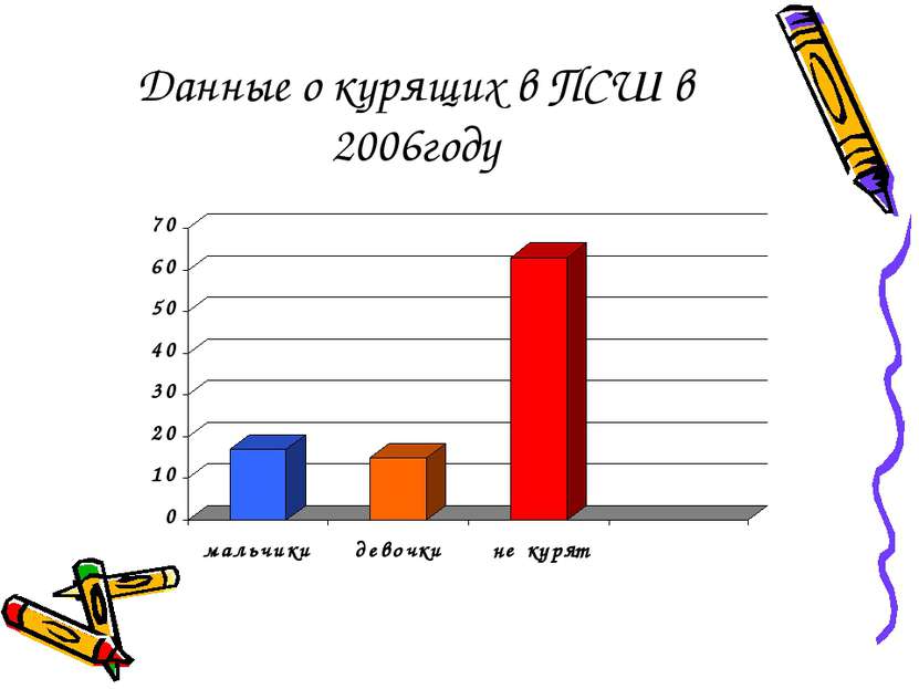 Данные о курящих в ПСШ в 2006году