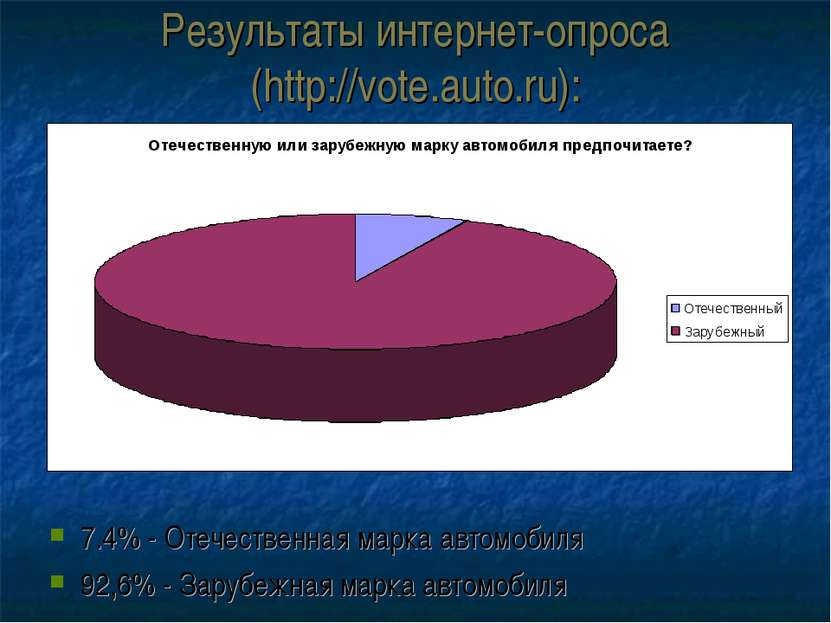 Результаты интернет-опроса (http://vote.auto.ru): 7.4% - Отечественная марка ...