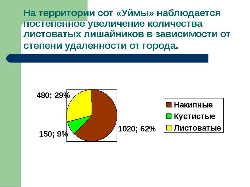 На территории сот «Уймы» наблюдается постепенное увеличение количества листов...