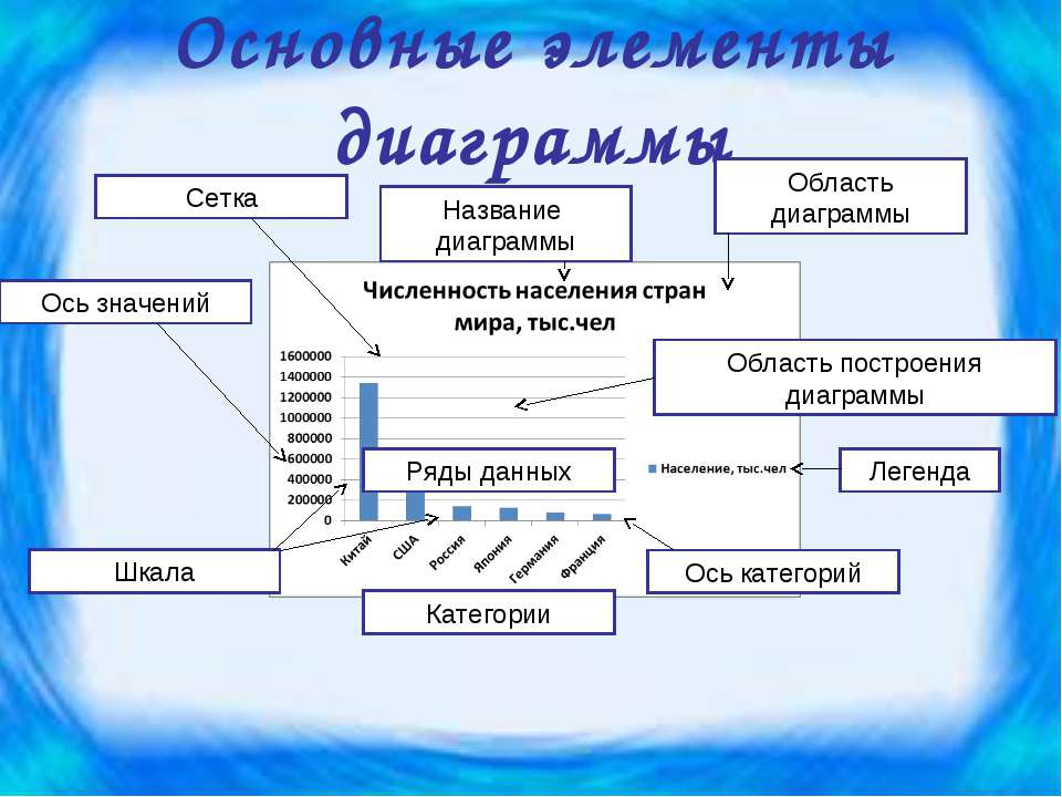 Основные элементы диаграммы и их названия