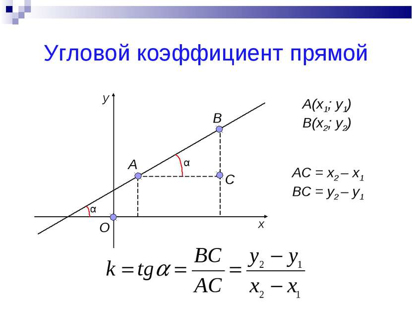 Угловой коэффициент прямой О А В А(х1; у1) В(х2; у2) С α α AC = x2 – x1 BC = ...