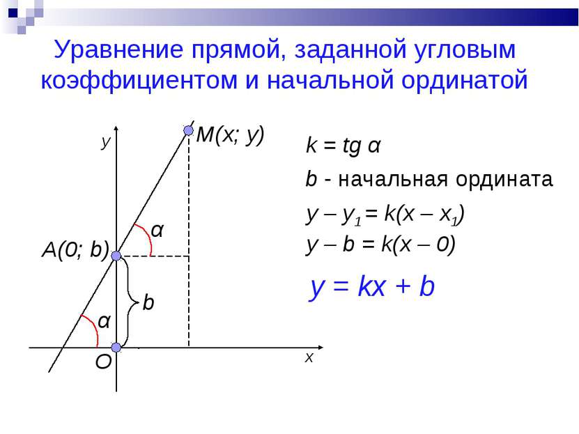 Уравнение прямой, заданной угловым коэффициентом и начальной ординатой М(x; y...