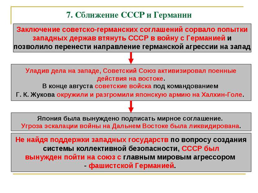 7. Сближение СССР и Германии Заключение советско-германских соглашений сорвал...