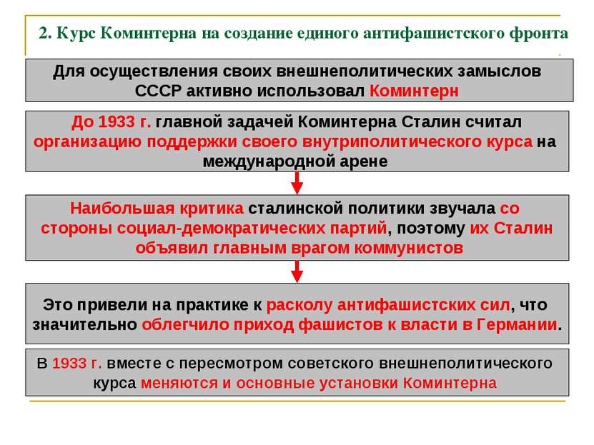 2. Курс Коминтерна на создание единого антифашистского фронта Для осуществлен...