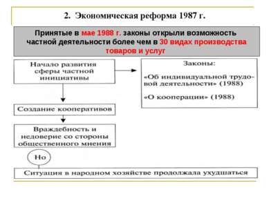 2.  Экономическая реформа 1987 г. Принятые в мае 1988 г. законы открыли возмо...