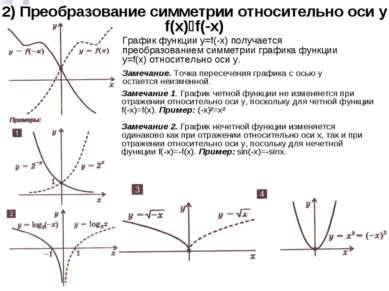 2) Преобразование симметрии относительно оси y f(x) f(-x) График функции y=f(...
