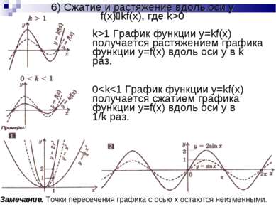 6) Сжатие и растяжение вдоль оси y f(x) kf(x), где k>0 k>1 График функции y=k...