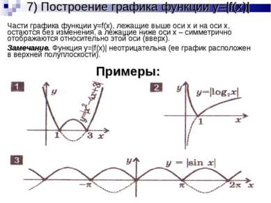 7) Построение графика функции y=|f(x)| Части графика функции y=f(x), лежащие ...