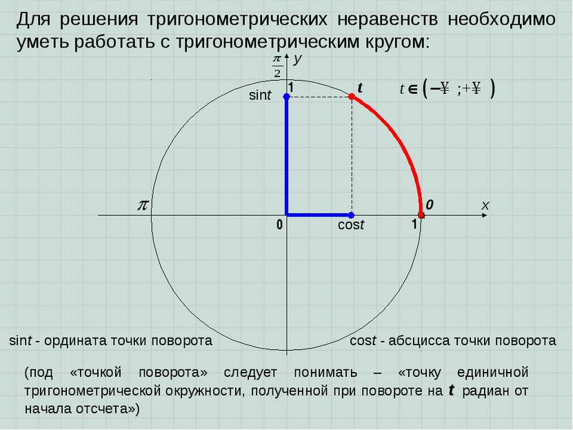 Для решения тригонометрических неравенств необходимо уметь работать с тригоно...