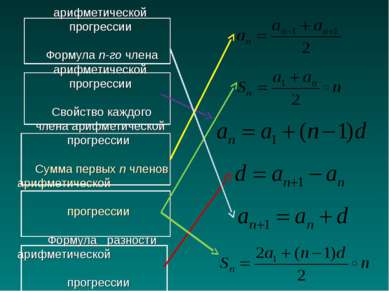 Определение арифметической прогрессии Формула n-го члена арифметической прогр...
