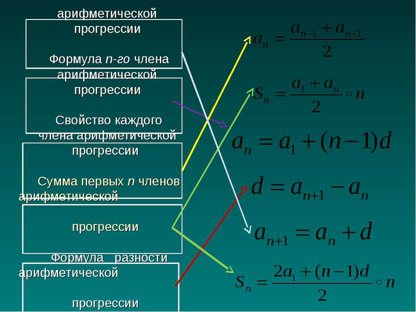 Определение арифметической прогрессии Формула n-го члена арифметической прогр...