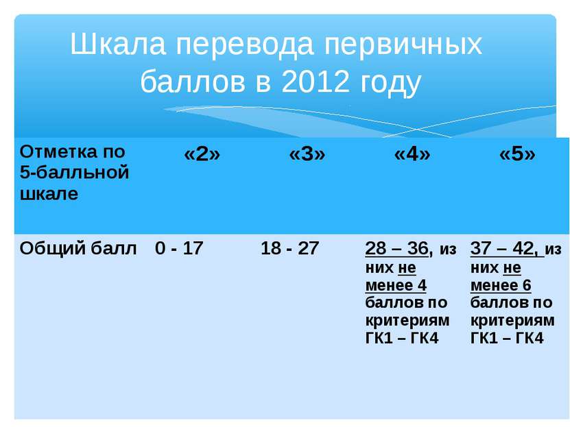 Шкала перевода первичных баллов в 2012 году Отметка по 5-балльной шкале «2» «...