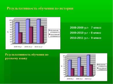 Результативность обучения по истории 2008-2009 у.г- 7 класс 2009-2010 у.г – 8...