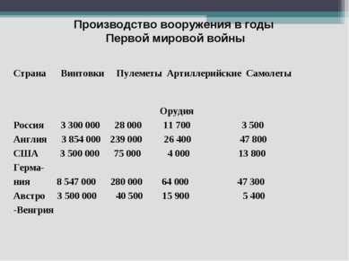 Производство вооружения в годы Первой мировой войны Страна Винтовки Пулеметы ...