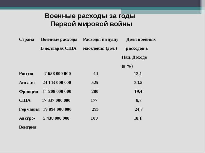 Военные расходы за годы Первой мировой войны Страна Военные расходы Расходы н...