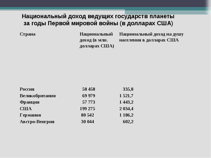 Национальный доход ведущих государств планеты за годы Первой мировой войны (в...