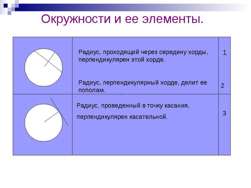 Окружности и ее элементы. . Радиус, проходящий через середину хорды, перпенди...