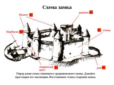 Перед вами схема типичного средневекового замка. Давайте проследим его эволюц...