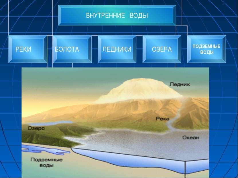 Внутренние воды вариант 1. Ледники это внутренние воды. Внутренние воды презентация. Внутренние воды это в географии. Внутренние воды реки презентация.