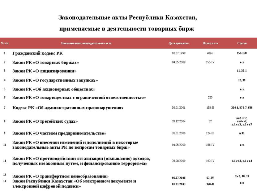 Законодательные акты Республики Казахстан, применяемые в деятельности товарны...