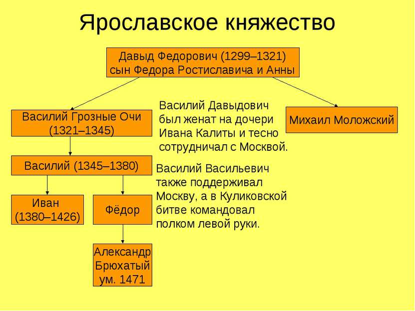 Ярославское княжество Давыд Федорович (1299–1321) сын Федора Ростиславича и А...