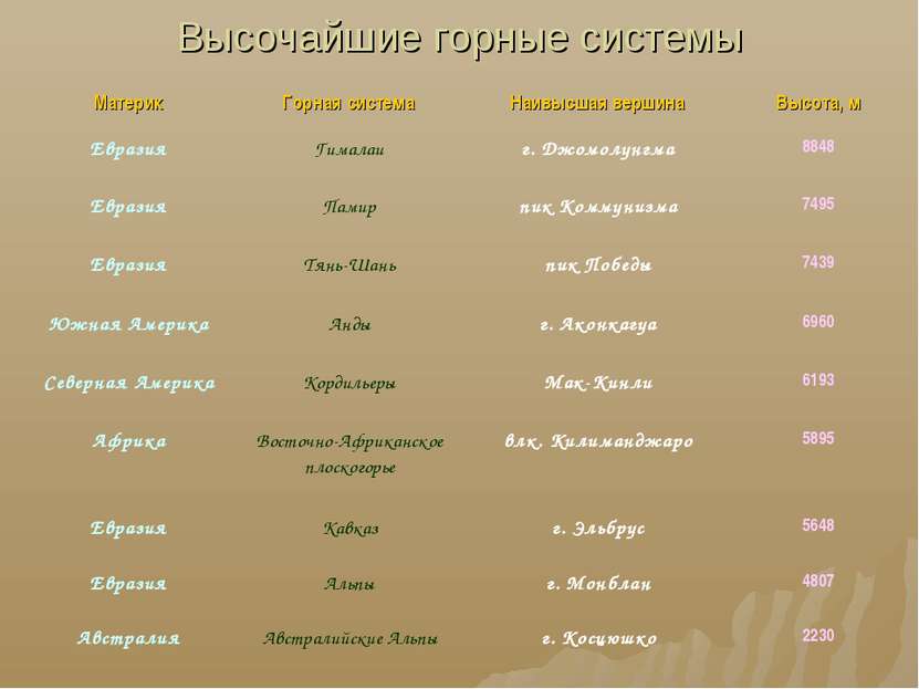 Крупнейшие горные системы евразии. Горные системы и их вершины в России. Горные системы Евразии таблица. Самая высокая Горная система.