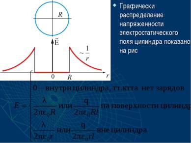 Графически распределение напряженности электростатического поля цилиндра пока...