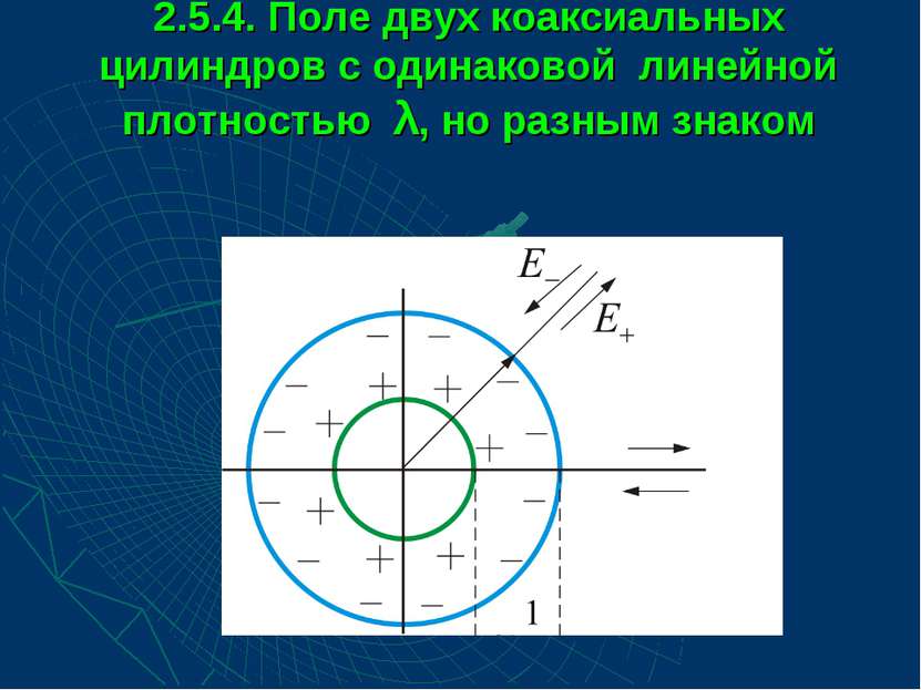 2.5.4. Поле двух коаксиальных цилиндров с одинаковой линейной плотностью λ, н...