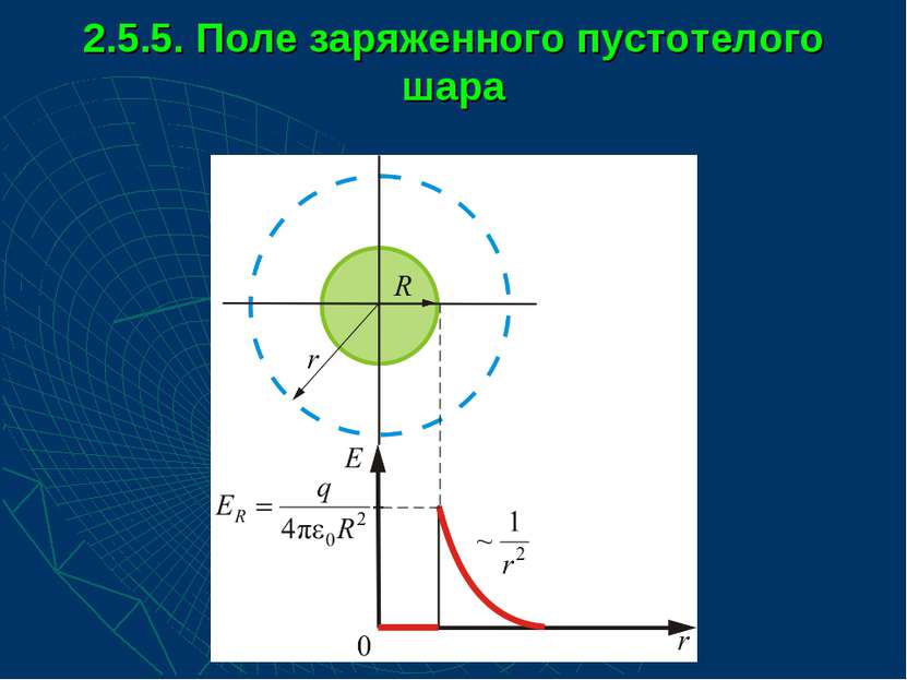 2.5.5. Поле заряженного пустотелого шара