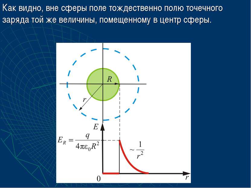 Как видно, вне сферы поле тождественно полю точечного заряда той же величины,...