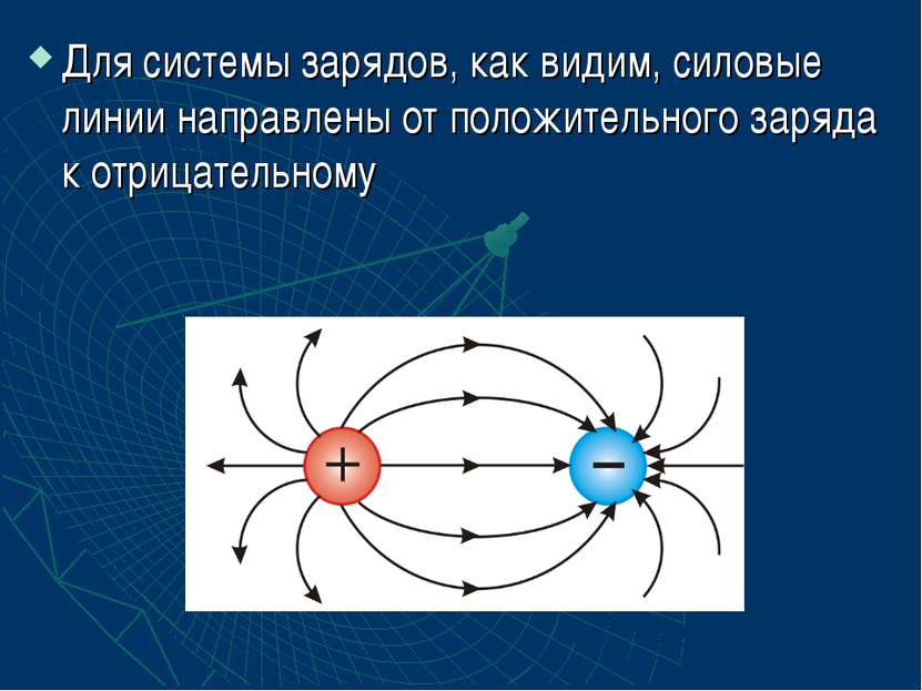 Для системы зарядов, как видим, силовые линии направлены от положительного за...