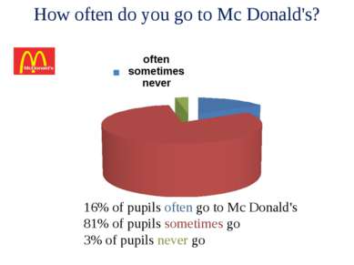 How often do you go to Mc Donald's? 16% of pupils often go to Mc Donald's 81%...