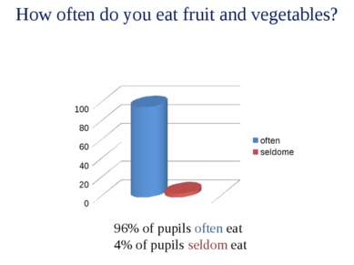 How often do you eat fruit and vegetables? 96% of pupils often eat 4% of pupi...
