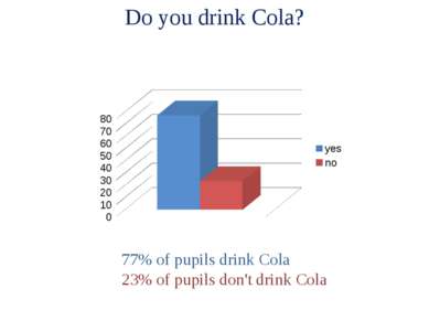 Do you drink Cola? 77% of pupils drink Cola 23% of pupils don't drink Cola