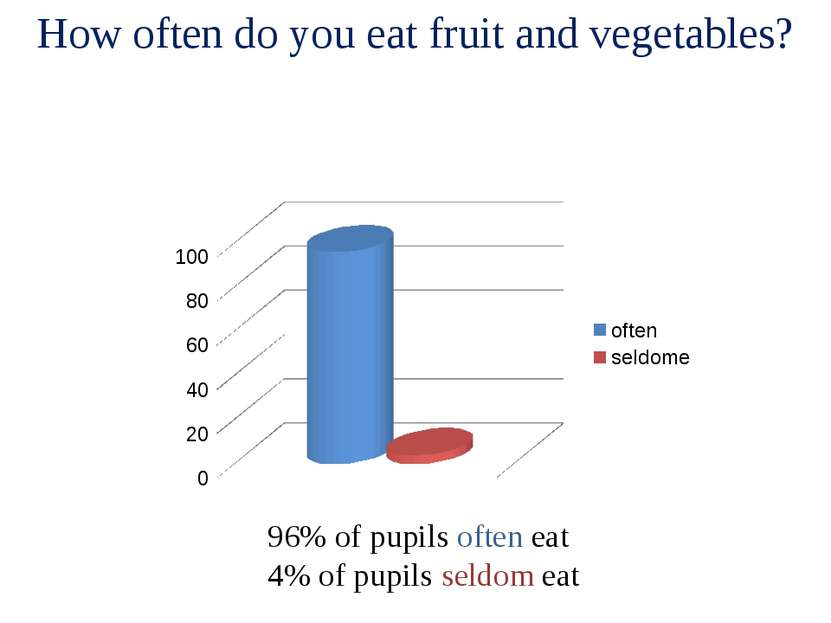 How often do you eat fruit and vegetables? 96% of pupils often eat 4% of pupi...